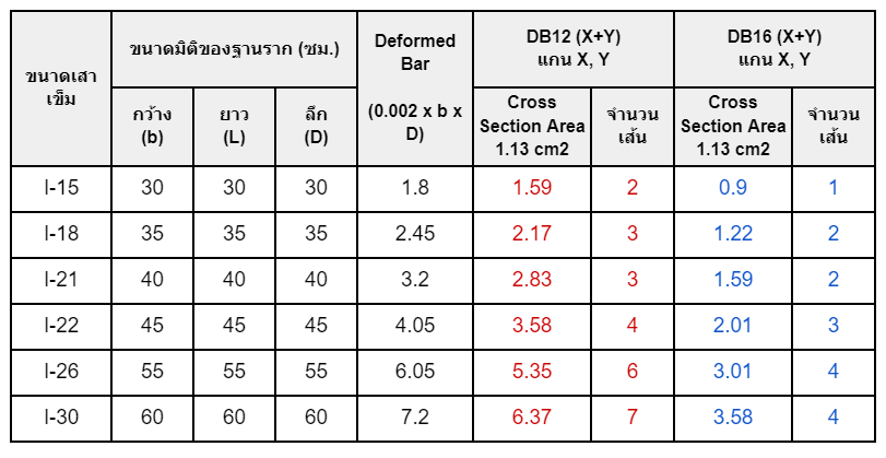 สูตรการคำนวณขนาดมิติฐานรากและการวางเหล็ก